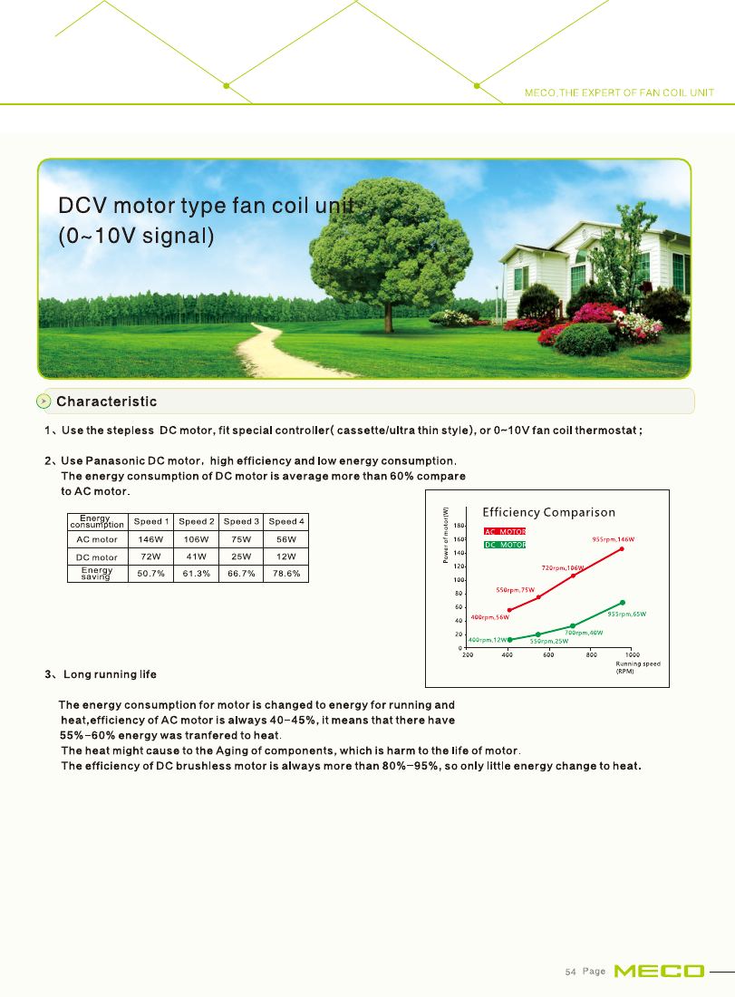 DCV motor type fan coil unit — 0–10 V signal